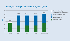 Average Cost Sq Ft Bar Chart Spray Foam Magazine