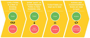 Tickets are created using panels with reactions to keep your channel clean. Servicenow Snow Customer Support Software Documentation 1