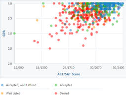 how competitive is boston colleges admissions process