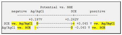 Reference Electrode Converting Potentials