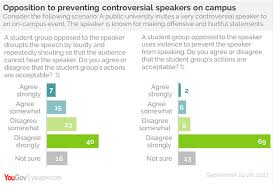 americans support free speech on college campus most of