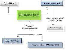 With universal life insurance, you pay a monthly fee that splits into two parts: Life Insurance Wikipedia