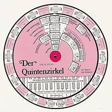 Zudem findest du unten eine klaviertastatur zum ausdrucken. Quintenzirkel Pdf Klavier