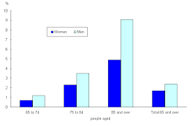 Chart 11 6 Percentage Of Senior Women And Men Living In A