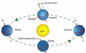 Gerhana gerhana merupakan keadaan yang berlaku apabila kedudukan bulan, matahari dan bumi berada dalam sa. Akibat Revolusi Bumi Pengertian Gambar Dan Gerakannya