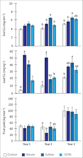 Scielo Brasil Copper Supply And Fruit Yield Of Young Citrus Trees Fertiliser Sources And Application Methods Copper Supply And Fruit Yield Of Young Citrus Trees Fertiliser Sources And Application Methods