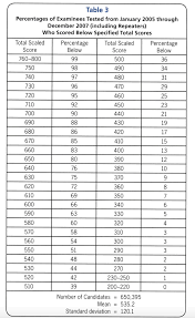 Gmat Percentiles 80th Quant Confusion Atlantic Gmat