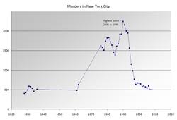 Crime In New York City Wikipedia Republished Wiki 2