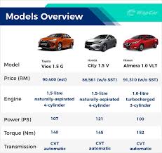 Key specifications & features of the honda city. Is The New 2021 Toyota Vios Facelift A Better Car Than The City And Almera Wapcar