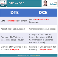 Dte Vs Dce Networking Infographic Ccna Packet Switching