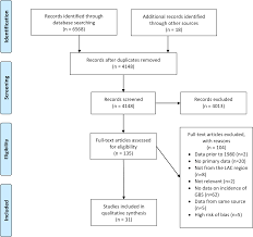 Guillain barré is a syndrome because it consists of a group of symptoms that generally occur together. Plos Neglected Tropical Diseases Incidence Of Guillain Barre Syndrome Gbs In Latin America And The Caribbean Before And During The 2015 2016 Zika Virus Epidemic A Systematic Review And Meta Analysis