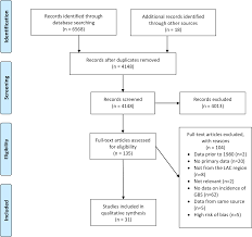 It is referred to as a syndrome because it represents a broad group of. Plos Neglected Tropical Diseases Incidence Of Guillain Barre Syndrome Gbs In Latin America And The Caribbean Before And During The 2015 2016 Zika Virus Epidemic A Systematic Review And Meta Analysis
