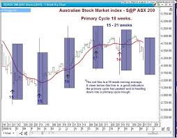 market terms bull campaign