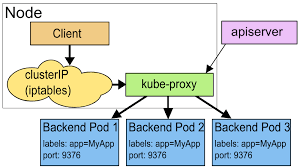 Workloads resources are responsible for managing and running your containers on the cluster. Service Kubernetes