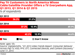 Pay Tv Customers In North America Whose Cable Satellite