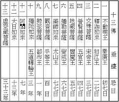 五方佛種子字 的圖片搜尋結果 periodic table buddha diagram