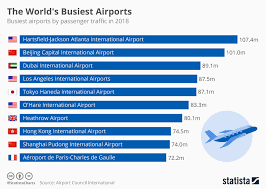 Chart The Worlds Busiest Airports Statista