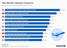 chart the worlds busiest airports statista