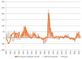 The Acquirers Multiple Canada All Tsx Stock Screen