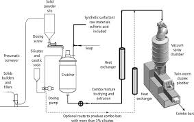 I've been using it for years, but made with 100% coconut oil soap, zero superfat. Soap Soap Synthetic And Synthetic Laundry Bars Sciencedirect