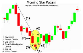 Binary Trading Strategies 6 Top Candlesticks Patterns