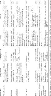 Comparisons Of Innate Immunity In Hiv 1 And Hiv 2 Infection Download Table
