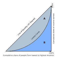 Gini Coefficient Wikipedia