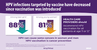 Learn vocabulary, terms, and more with flashcards, games, and other study tools. Declines In Prevalence Of Human Papillomavirus Vaccine Type Infection Among Females After Introduction Of Vaccine United States 2003 2018 Mmwr
