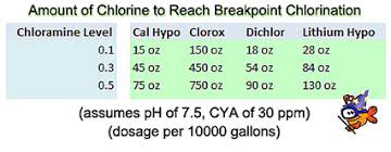 [in most cases, one gallon of bleach will disinfect 200 gallons of well water Pool Shock When And How Much Intheswim Pool Blog