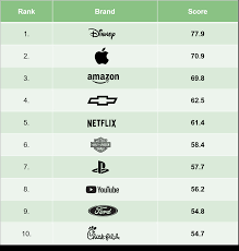 Due to that, petronas is ranked among fortune global 500's largest corporations in the world. 6 Companies That Cleverly Use Differentiation Strategies Gain Competitive Advantage Pricing Solutions