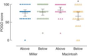 Comparison Of The Laryngoscopy Views With The Size 1 Miller