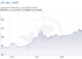 Malaysian ringgit (myr) japanese yen (jpy) exchange rate. The Tumble Of The Malaysian Ringgit Isn T As Bad As The Japanese Yen Which Declined Vs The Ringgit Over The Past 2 Years Japanese Yen Chart Home Decor Decals