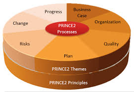 Prince2 Wikipedia