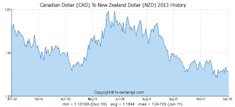 Nzd To Cad Exchange Rate Rate Iphones