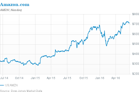 If you had invested $1,000 during amazon's ipo in may 1997, your investment would be worth $1,341,000 as of august 31. Air Amazon Will Lift Stock Price Eps Barron S