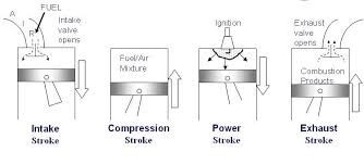 670 gasoline engine owner's manual preface thank you for choosing general gasoline engine of our all information and diagrams of this manual are in accordance with the newest products at the. Gas Power Cycles Mech Engineering Thermodynamics Ucl Wiki