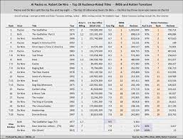 Naturally, viewers look for the very best movies to start their binge. Pacino Vs De Niro Part 3 Of 5 Top Rated Movies Eldorado