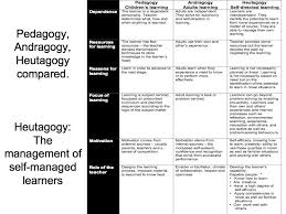 the difference between pedagogy andragogy and heutagogy