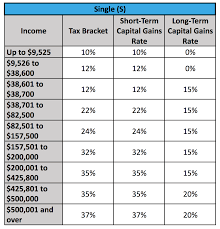 Capital Gains Tax Brackets For Home Sellers Whats Your Rate