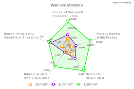 Visual Mining Radar Charts Map Data Statisitic