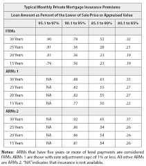 Private Mortgage Insurance Financial Definition Of Private