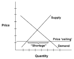 Cambodia Financial Market Price Ceilings And Floors