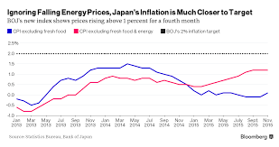 Without Energy S Drag Inflation In Japan Is Approaching Target Japan Energy Prices Energy