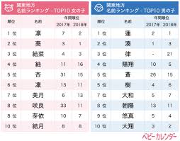 関東は一文字ネーム 九州 沖縄はおおらかな名前が上位に 女の子 紬 つむぎ 男の子 蓮 れん は全地域でtop10入り 地域別 2019年上半期生まれベビーの名づ Cnet Japan