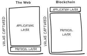 Simply put, blockchain is a shared, immutable ledger that lets you record the history of transactions. Pulling The Blockchain Apart The Transaction Life Cycle By Edzo Botjes Itnext