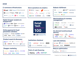 Novelty stores are especially popular around tourist sites. Retail Tech 100 The Tech Innovators Transforming Retail Cb Insights Research
