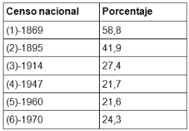 Los acuerdos internacionales, la constitución actual de la nación argentina, y la legislación vigente estipulan que los censos se deben realizar cada 10 años. Anuario Del Instituto De Historia Argentina Revistas De La Fahce