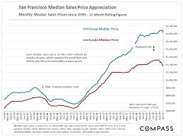 The predictions of real estate doom and gloom are like a rash all over the internet. House Prices Going Down Or Up