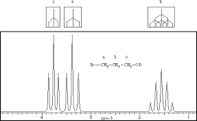 Chemical shift is defined as the relative difference in resonant frequency compared to a standard signal. Ir