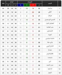 تدرس اللجنة المكلفة بإدارة الاتحاد المصري لكرة القدم برئاسة أحمد مجاهد في اجتماعها المقبل اختيار موعد جديد لانتخاب المكتب التنفيذي لرابطة الأندية المحترفة للقسم. ØµØ¯Ù‰ Ø§Ù„Ø¨Ù„Ø¯ Ø¬Ø¯ÙˆÙ„ ØªØ±ØªÙŠØ¨ Ø§Ù„Ø¯ÙˆØ±ÙŠ Ø§Ù„Ù…ØµØ±ÙŠ ØµØ±Ø§Ø¹ Ø§Ù„Ù‡Ø¨ÙˆØ· ÙŠØ´ØªØ¹Ù„ ÙˆØ§Ù„Ù„Ù‚Ø¨ Ø¨ÙŠÙ† Ø§Ù„Ø«Ù„Ø§Ø«ÙŠ Ø§Ù„Ø£Ø®Ø·Ø±